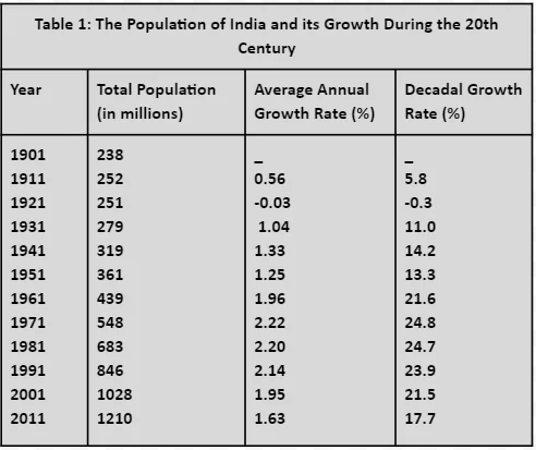 India Population Growth