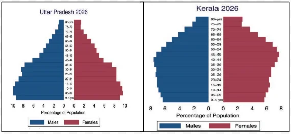 Age Structure Pyramids, Kerala and Uttar Pradesh, 2026