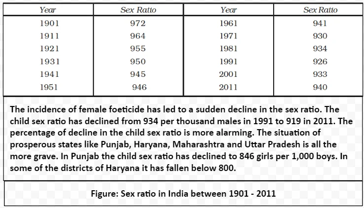Sex ratio in India between 1901 - 2011