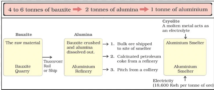 Process of Manufacturing in Aluminium Industry