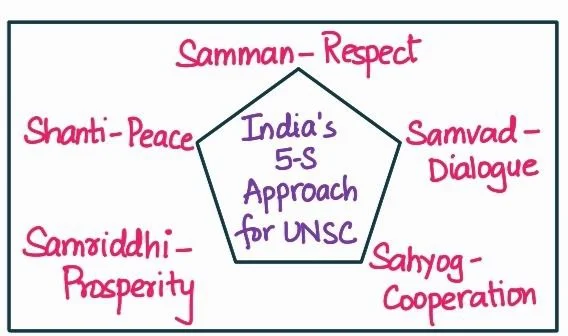 Approach for UNSC