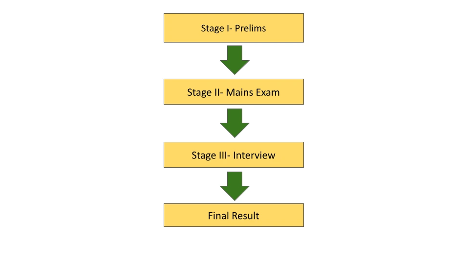 Stages of IFS Exam