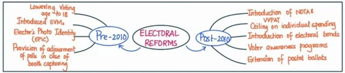 Electoral reforms