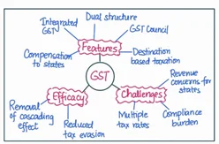 GST