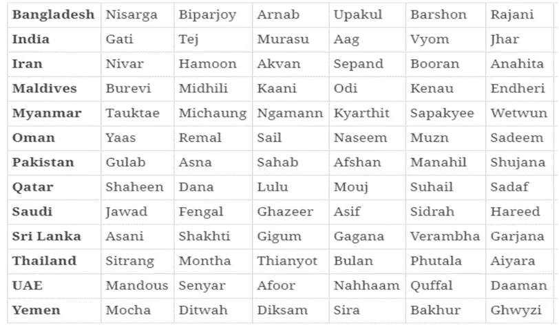 The Recent Cyclone On The East Coast Of India Was Called “Phailin”. How ...