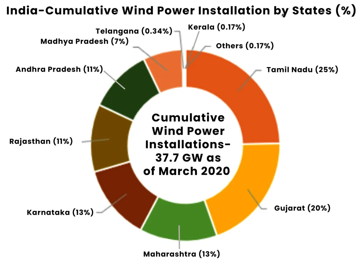 wind power installation