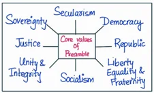 value of preamble