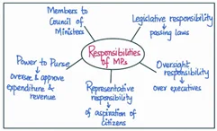 responsibilities of MP