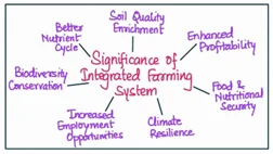 Integrated Farming system