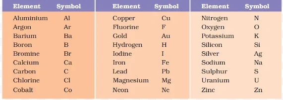 Symbols for some elements