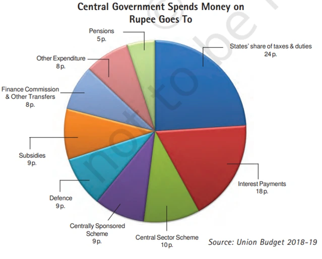 Central Government Spends to Money on Rupee Goes To