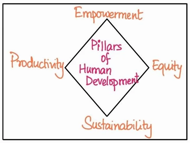 Pillars of Human Development