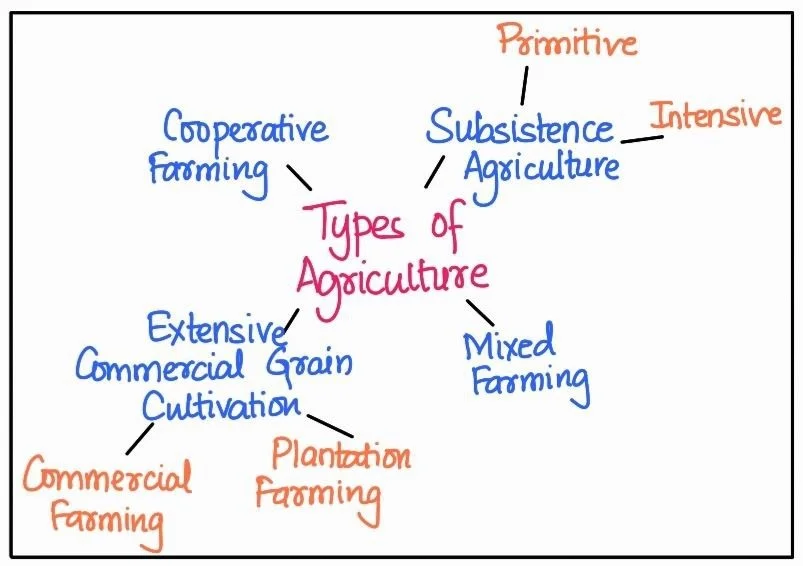 Types of Agriculture