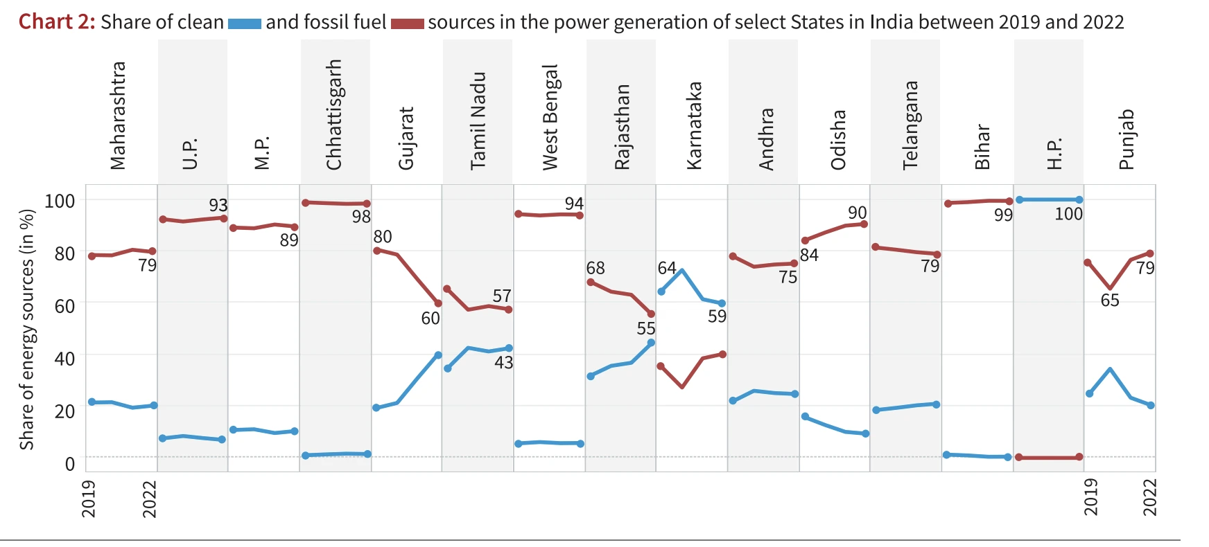 Power Generation Trends in Select Indian States
