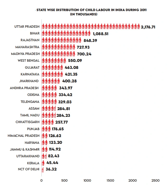 State wise Distribution in Child labour 