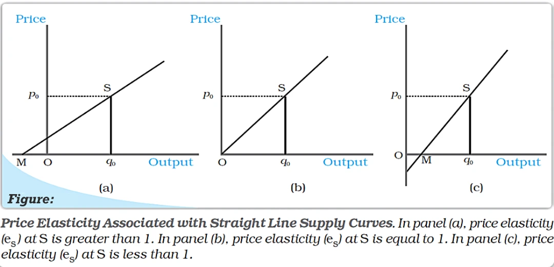 Straight-Line Supply Elasticity