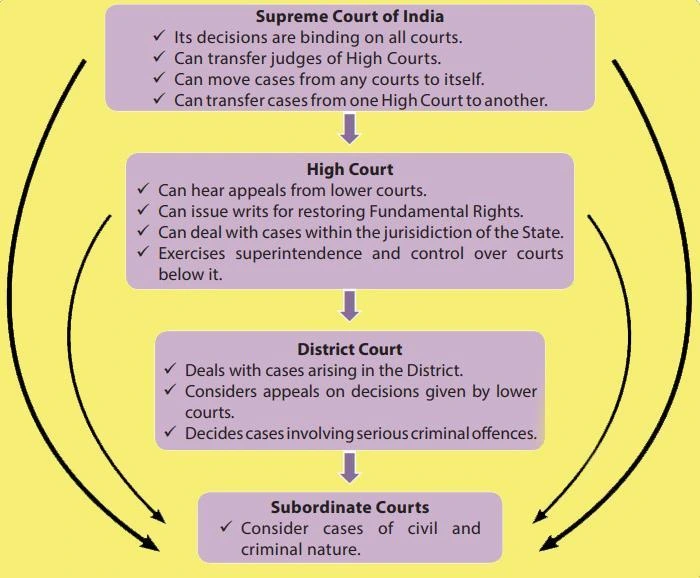 Indian Judiciary's Pyramid