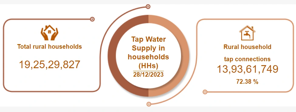 Top water supply in household (HHs) 