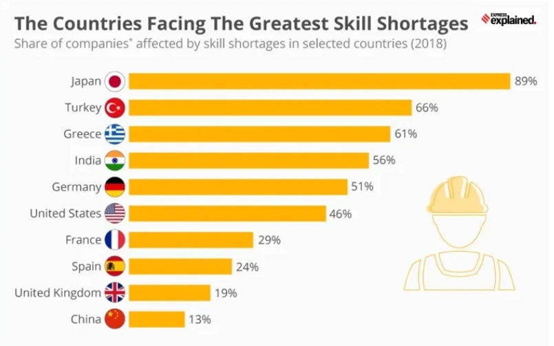 The countries facing the greatest skill shortage  