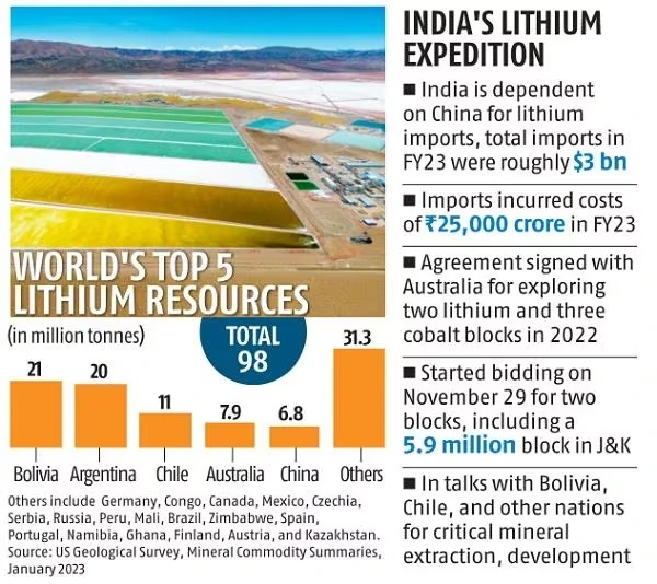 World's Top 5 Lithium Resource 