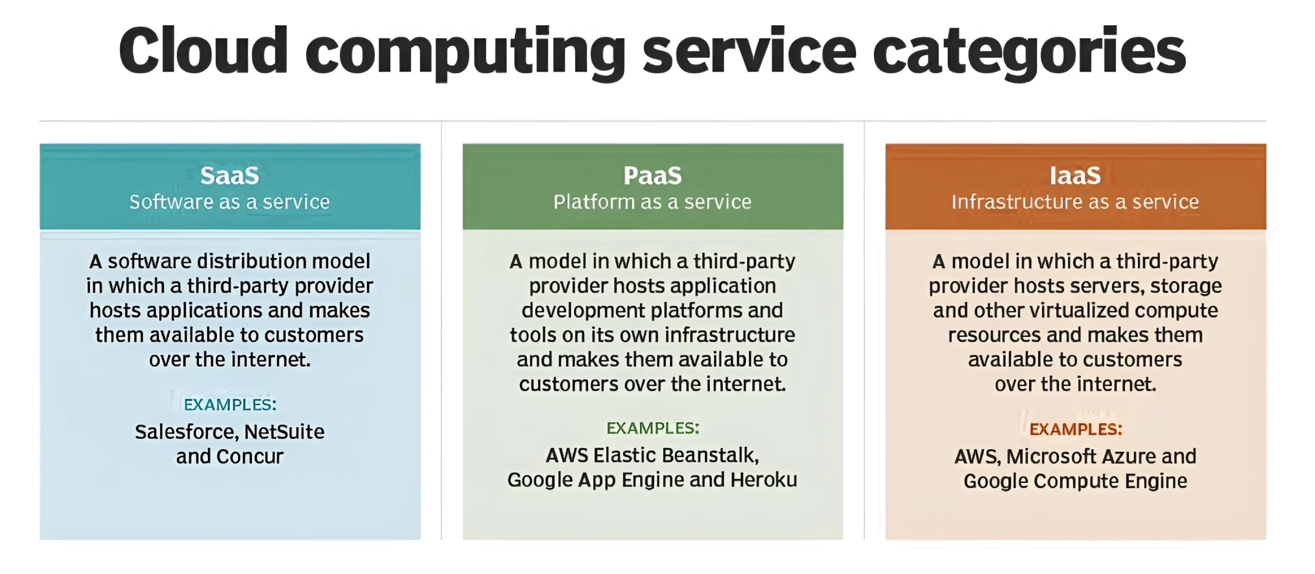 cloud computing categories 