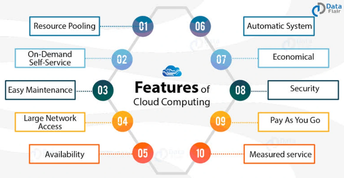 Feature of Cloud Computing  