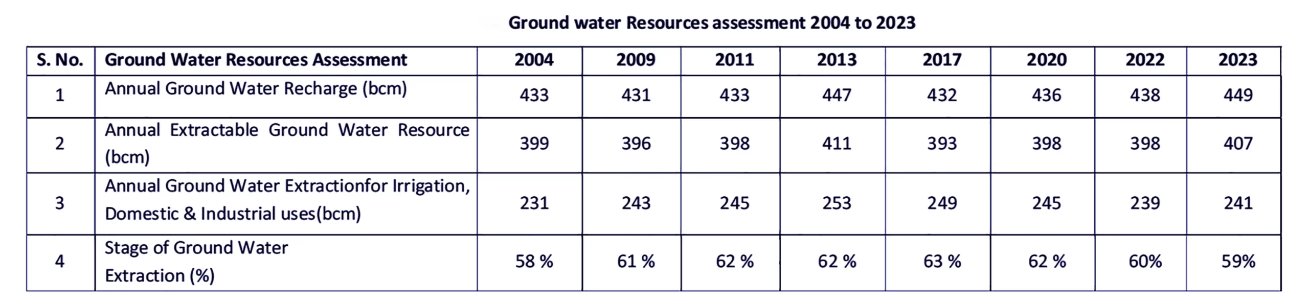 Groundwater Resource Assessment Report 2023