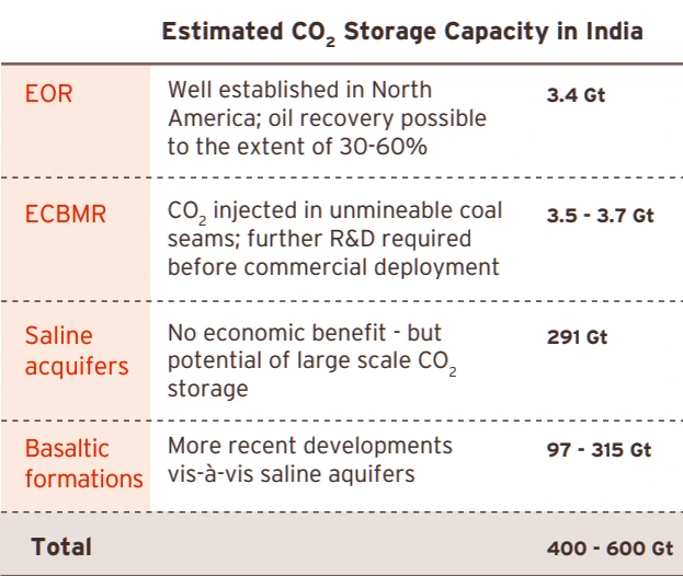 Carbon Capture Utilization and Storage