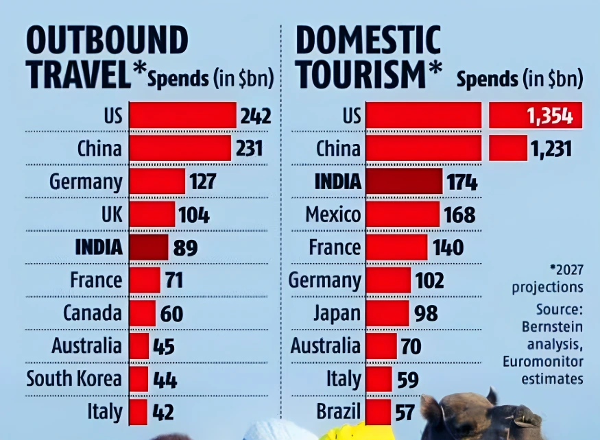 Outbound Tourism