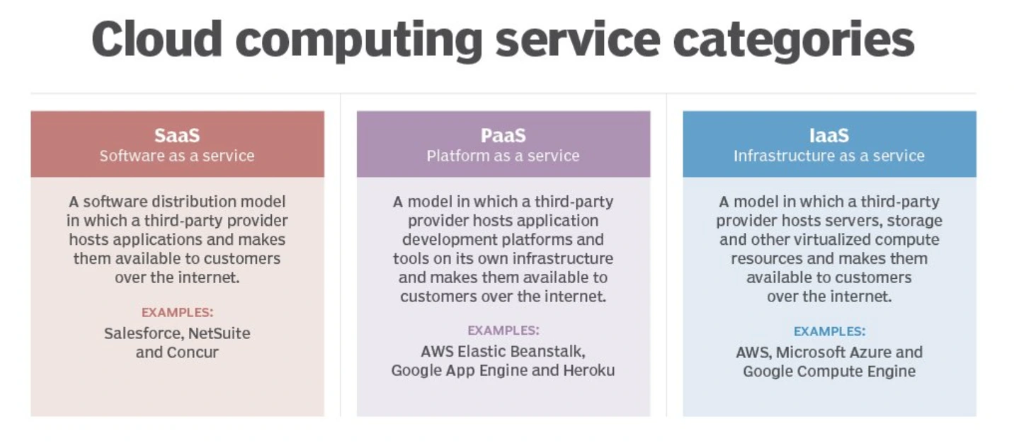 Cloud Computing service categories 