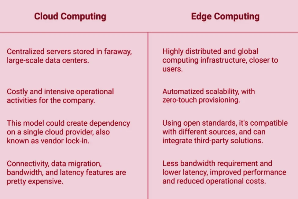 Cloud Computing & Edge Computing
