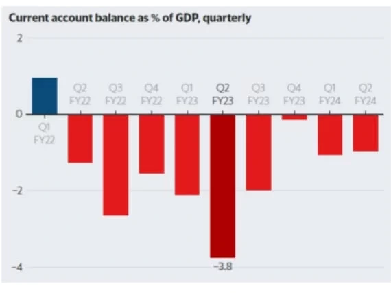 Current Account Balance as % of GDP, quarterly 