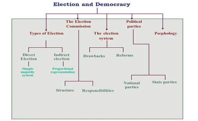 Elections in a Democracy