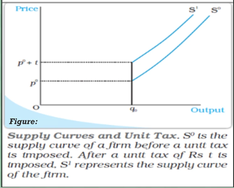 Supply curve and unit tax