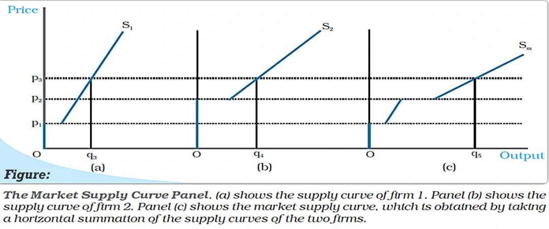 The market supply curve panel