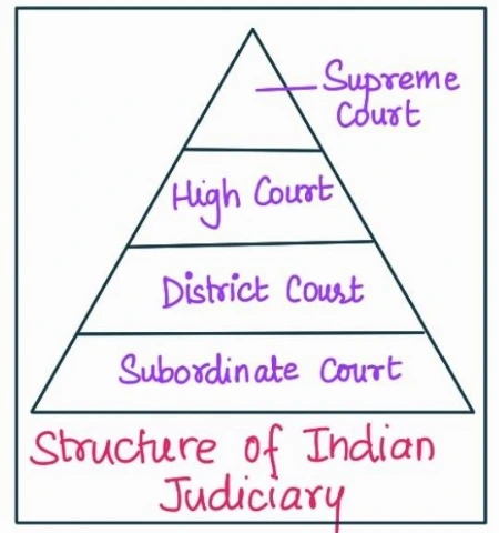 Structure of Indian Judiciary