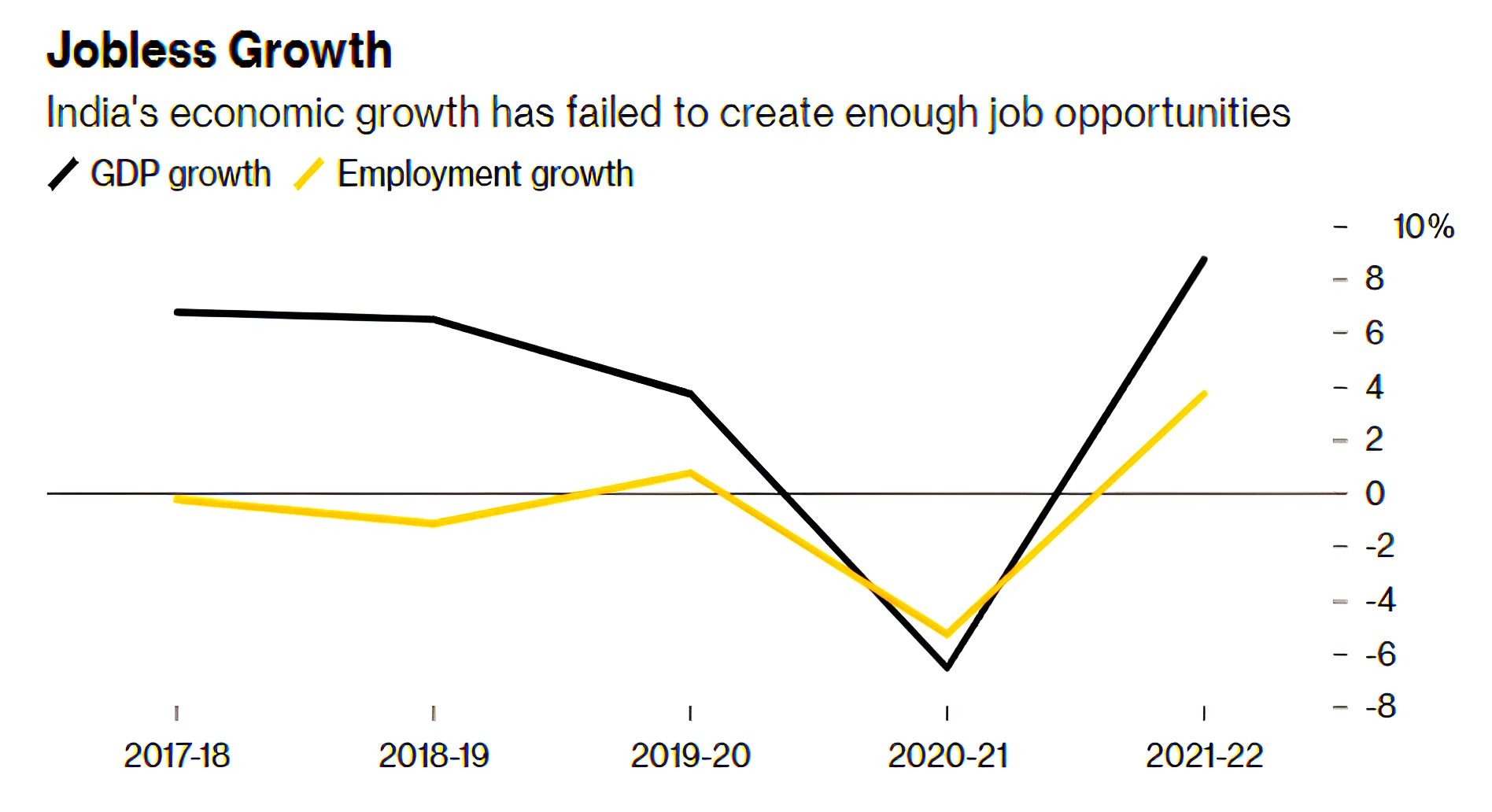 Jobless Growth