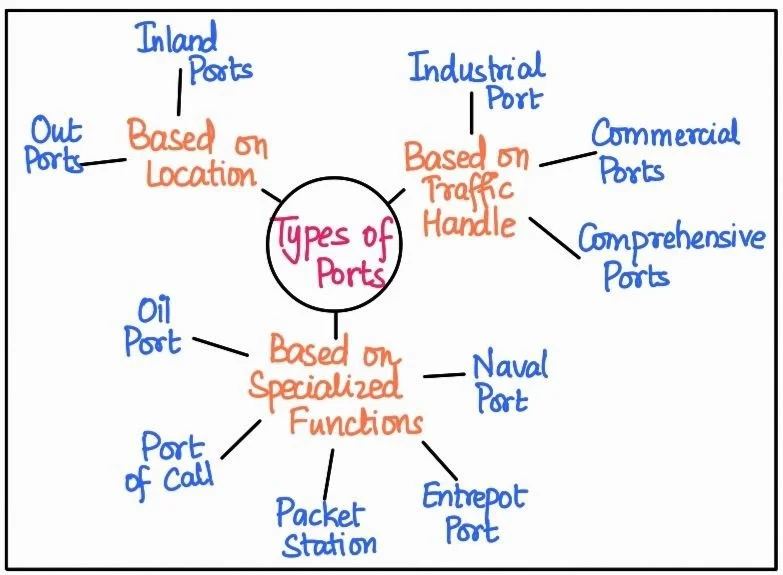 Types of Port