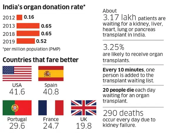 India's Organ donor rate 