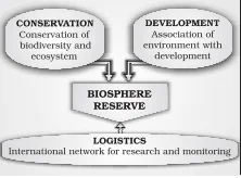 Biosphere Reserve