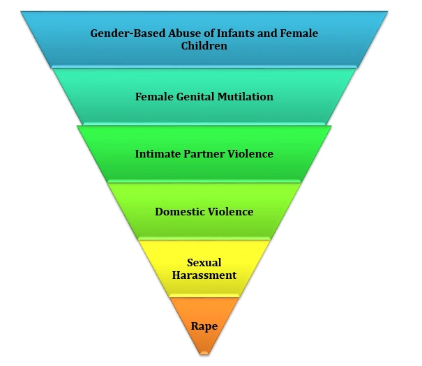 Gender based Abuse