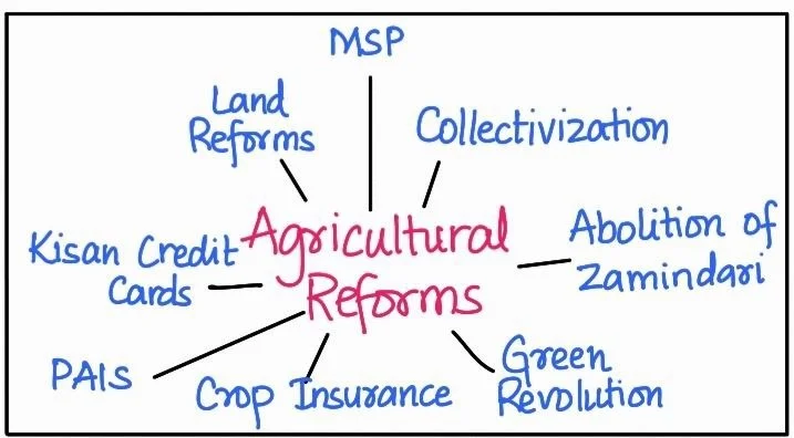 Agriculture Reforms