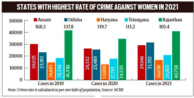Crime rate against women