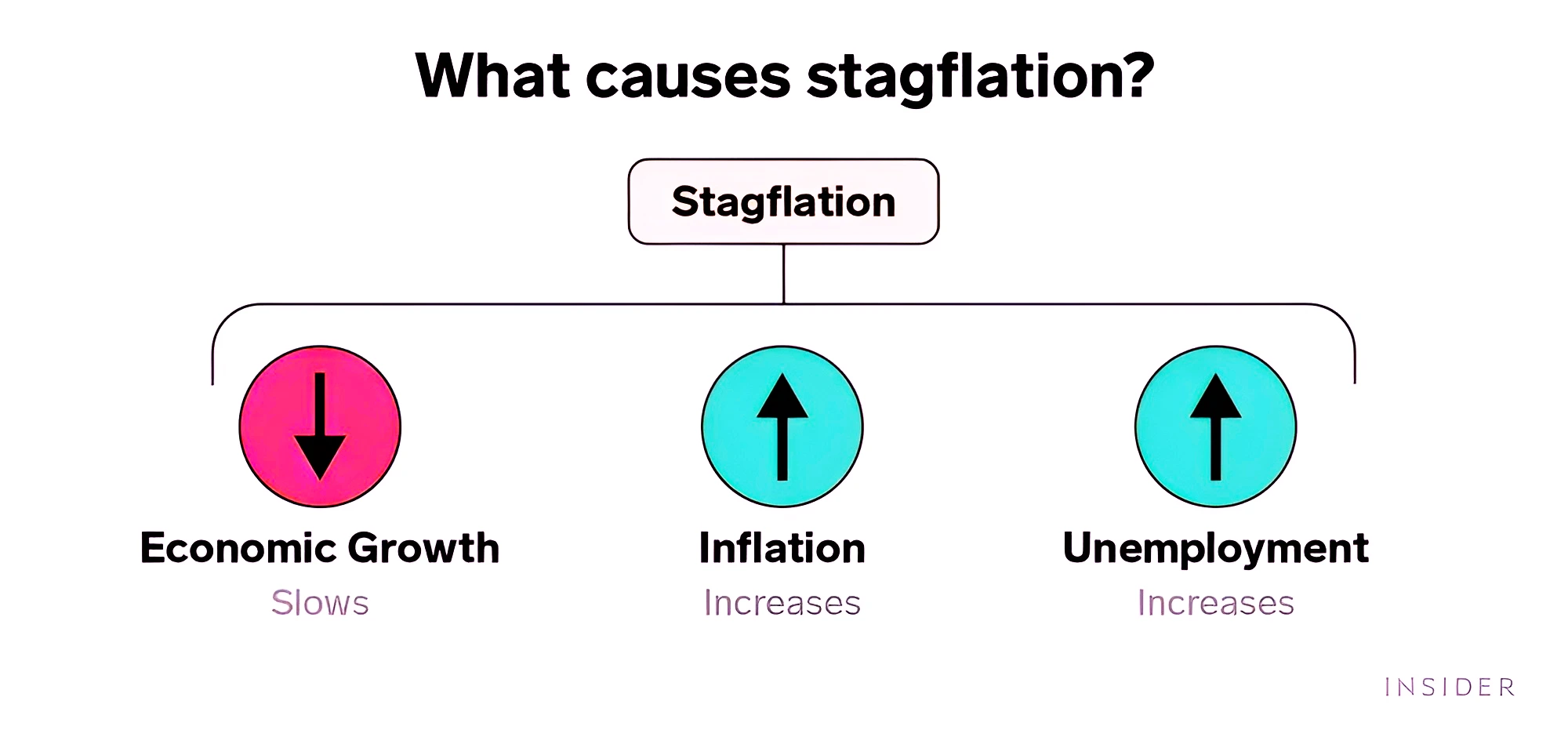Stagflation in India
