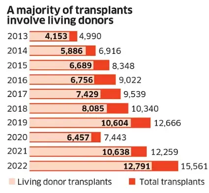 A majority of transplants involve living donor's 