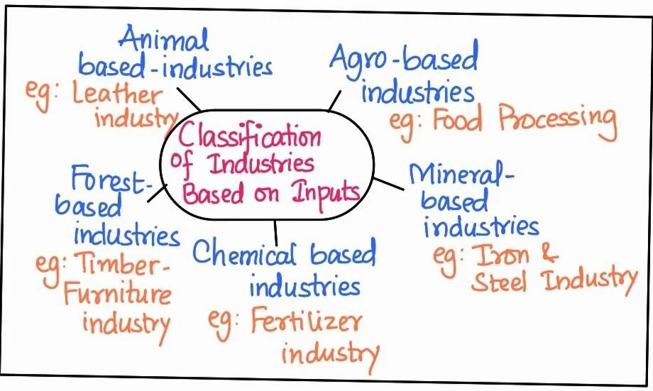  Classification of Industries 