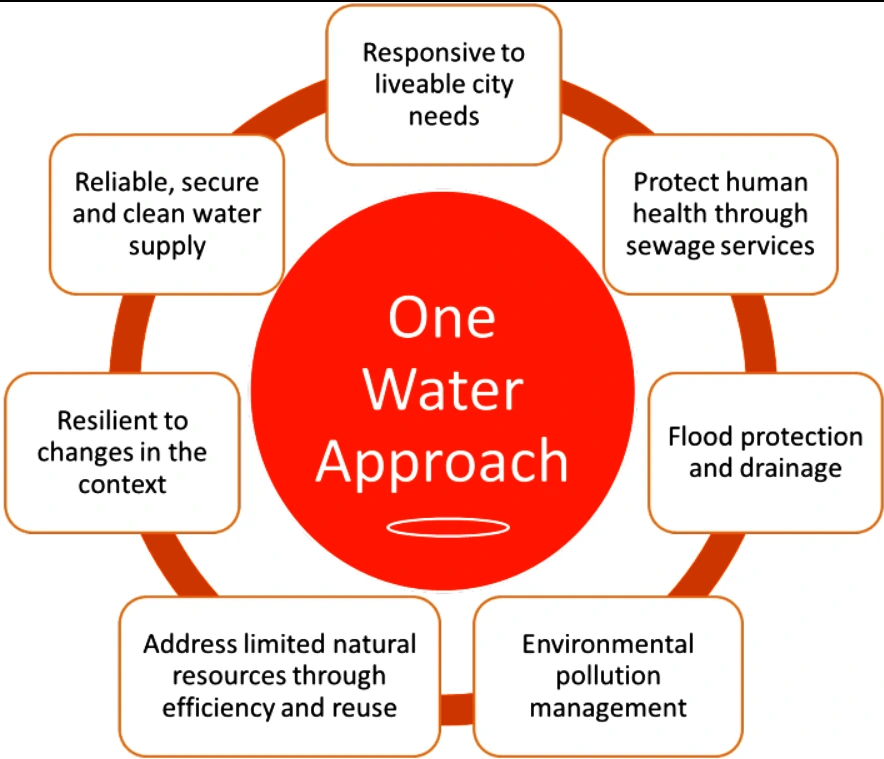 Groundwater Resource Assessment Report 2023