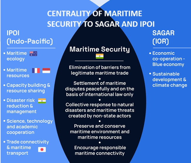 Centrality of Maritime security to SAGAR and IPOI