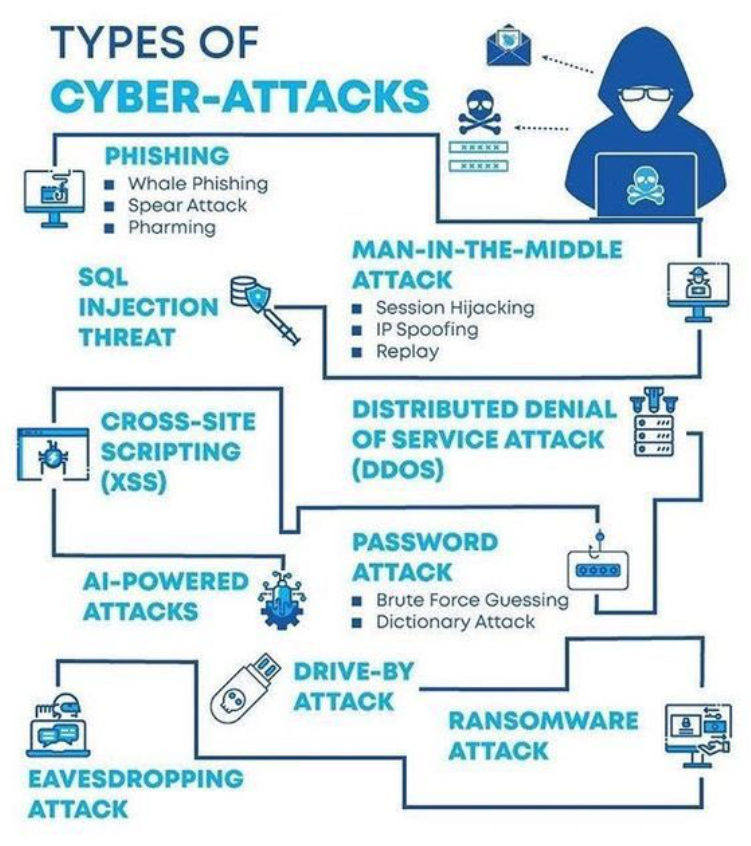 Cyber Attacks