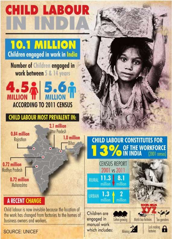 Child Labour In India